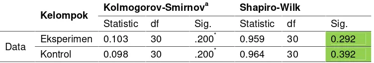 Tabel 2. Tests of Normality Menggunakan Shapiro-Wilk