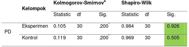 Tabel 1. Tests of Normality Menggunakan Shapiro-Wilk