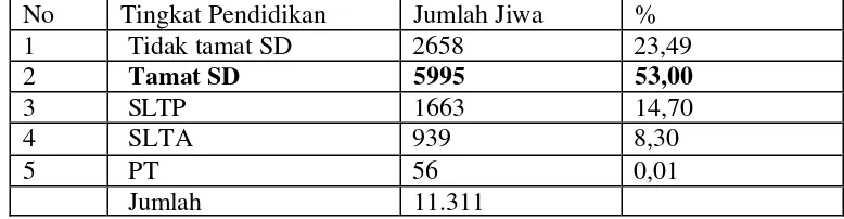 Tabel 2. Jumlah penduduk Desa Sindang Jaya menurut Tingkat Pendidikan. 