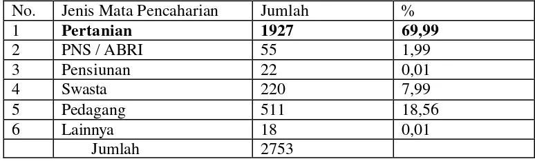 Tabel 3. Jumlah penduduk Desa Sindang Jaya menurut mata pencaharian. 