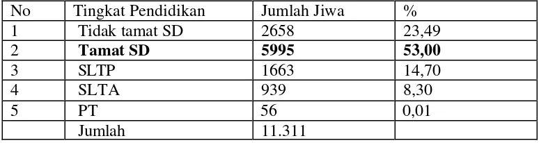 Tabel 2. Jumlah penduduk Desa Sindang Jaya menurut Tingkat Pendidikan. 