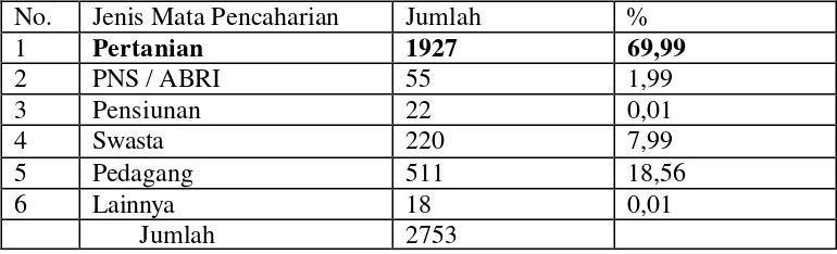 Tabel 3. Jumlah penduduk Desa Sindang Jaya menurut mata pencaharian. 