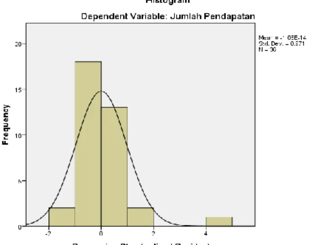 Gambar  2  Normal P-P Plot of Regression Standardized Residual 