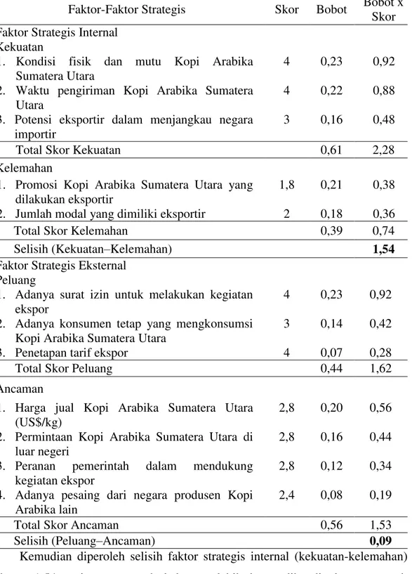 Tabel  7.  Gabungan  Matriks  Evaluasi  Faktor  Strategis  Internal  dan  Eksternal  Pengembangan Ekspor Kopi Arabika Sumatera Utara 
