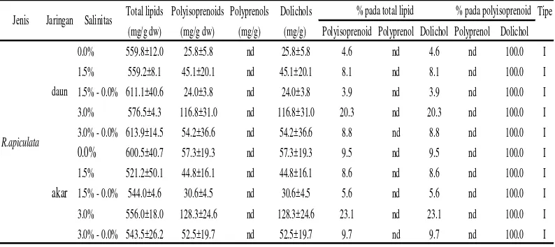 Tabel 1. Nilai total lipid dan distribusi polyprenol dan dolichol pada jaringan akar dan daun semai R.apiculata 