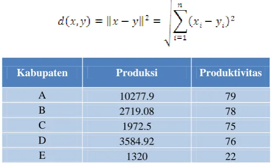 Gambar : table yang jarak pusat setiap data 