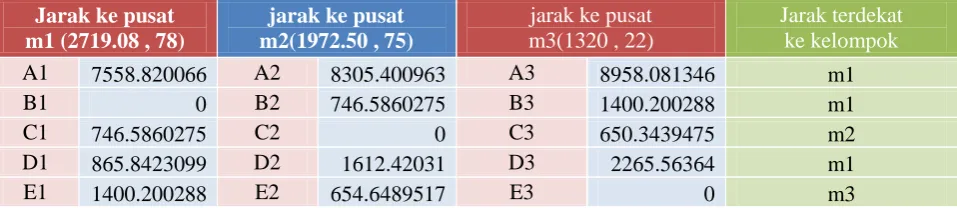 Gambar : table jarak terdekat yang baru,  