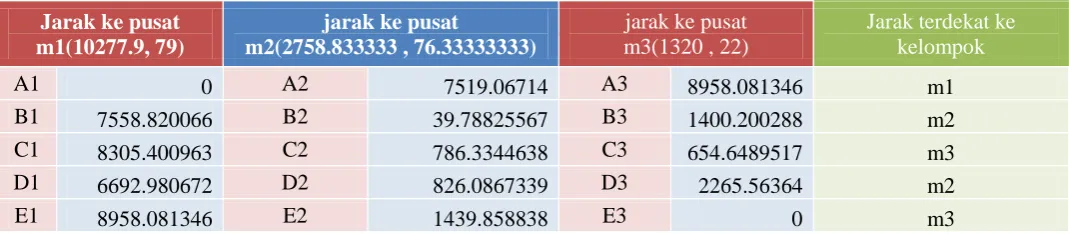 Gambar : table jarak terdekat yang baru,  