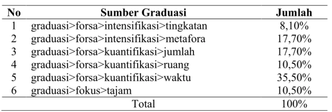 Tabel 4.6 Sumber graduasi dalam teks UU ITE 