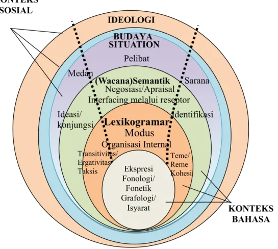 Gambar 2.2 Stratifikasi Pemakaian Bahasa  (Adaptasi dari Halliday dan Matthiessen, 2004) 