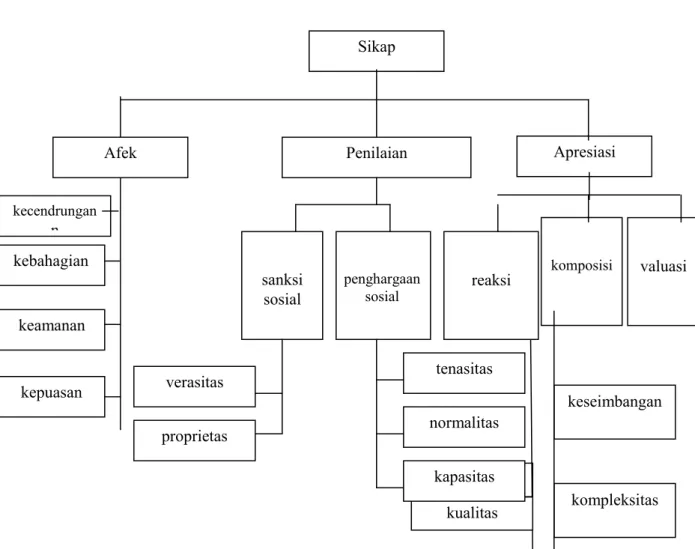 Gambar  2.3 Tipologi Sikap  (Martin dan White, 2005) 