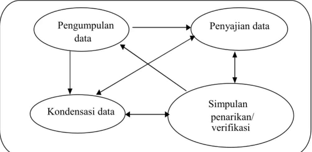 Gambar 3.1 Komponen analisis data model interaktif 