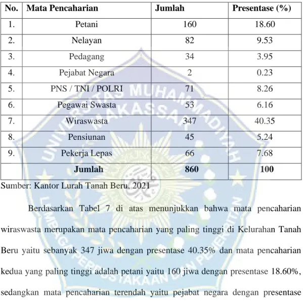 Tabel 7. Jumlah Penduduk Berdasarkan Mata Pencaharian di Kelurahan Tanah  Beru Kecamatan Bontobahari Kabupaten Bulukumba 