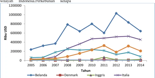 Gambar 5 Nilai Ekspor Minyak Sawit Indonesia di Pasar Uni Eropa (2005 – 2014)  Perkembangan ekspor minyak 