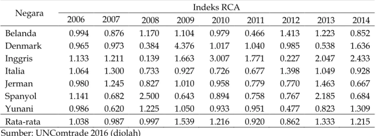 Tabel 3 Indeks RCA minyak sawit Indonesia 