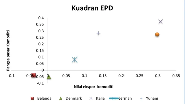Gambar 6 Perkembangan EPD Indonesia ke Uni Eropa Tahun 2007-2014  Hasil estimasi EPD minyak sawit 