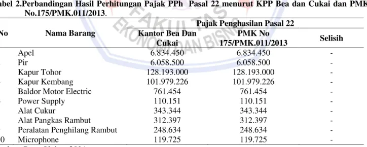 Tabel  2.Perbandingan Hasil Perhitungan Pajak PPh   Pasal  22  menurut KPP Bea  dan  Cukai  dan  PMK  No.175/PMK.011/2013