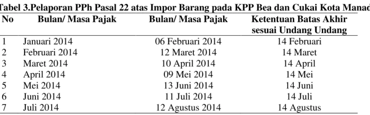 Tabel 3.Pelaporan PPh Pasal 22 atas Impor Barang pada KPP Bea dan Cukai Kota Manado  No  Bulan/ Masa Pajak  Bulan/ Masa Pajak  Ketentuan Batas Akhir 