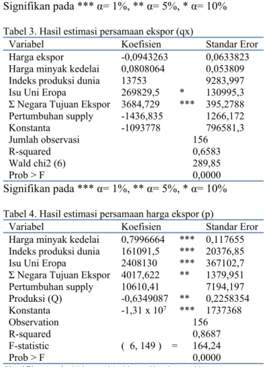 Tabel 3. Hasil estimasi persamaan ekspor (qx)