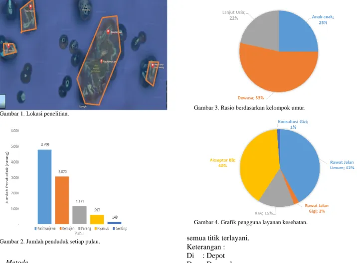 Gambar  2  menunjukkan  data  penduduk  di  setiap  pulau  serta  Gambar  3  menunujukkan  data  rasio  penduduk  berdasarkan usia