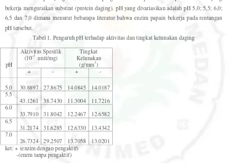 Tabel 1. Pengaruh pH terhadap aktivitas dan tingkat kelunakan daging 