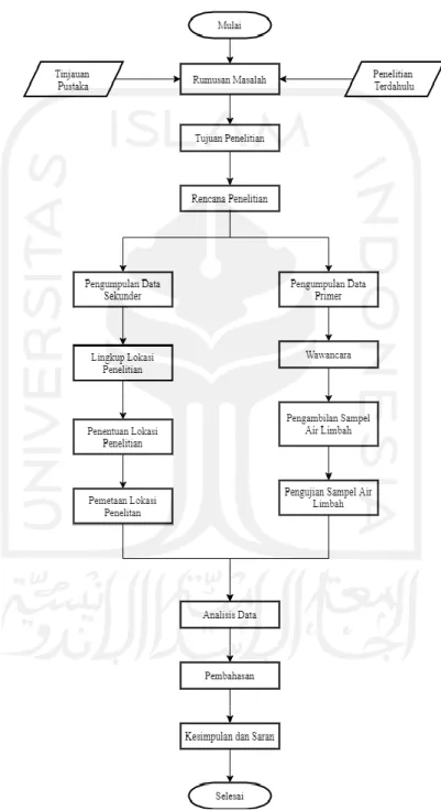 Gambar 3.2 Bagan Alir Penelitian 