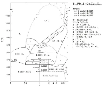 Gambar 4. Diagram fase superkonduktor BPSCCO (Strobel et al., 1992). 