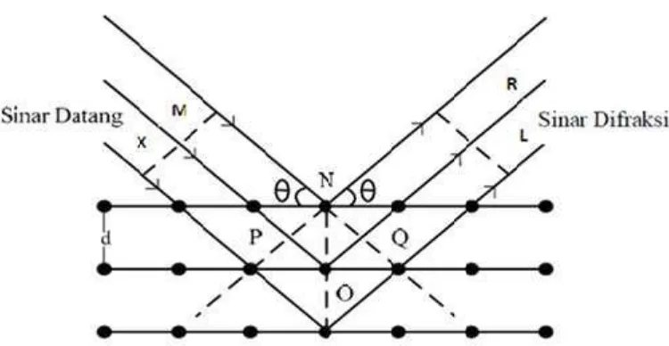 Gambar 7. Sinar-X yang dihamburkan oleh atom-atom kristal yang berjarak              d (Richman, 1967)