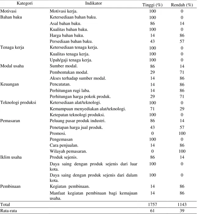 Tabel  1.  Penilaian responden terhadap daya saing produk-produk industri  kecil dan  menengah (kelompok  barang kayu dan hasil hutan) di Kota Tarakan
