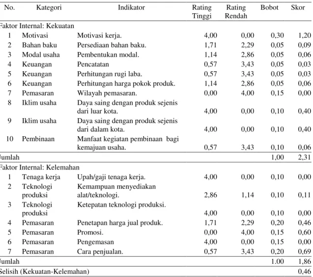 Tabel 2. Analisis SWOT daya saing produk-produk IKM (kelompok barang kayu dan hasil hutan)