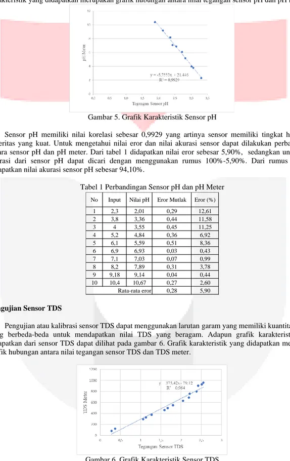 Tabel 1 Perbandingan Sensor pH dan pH Meter 