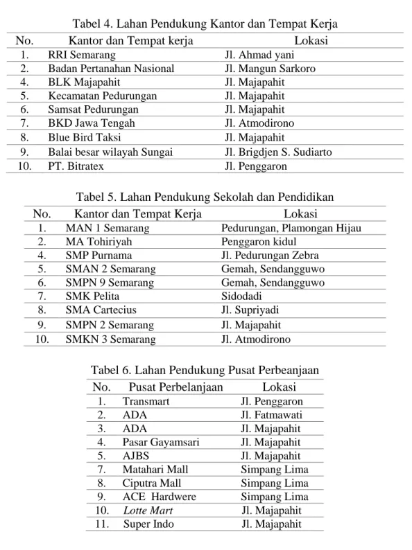Tabel 4. Lahan Pendukung Kantor dan Tempat Kerja 