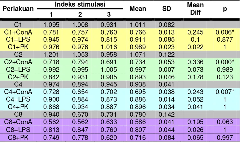Tabel 10.  Perbandingan  indeks stimulasi  antara  kultur  yang ditambah                   ekstrak bunga knop  dengan  mitogen  (Con A, LPS dan PK )                   dengan  ekstrak bunga knop saja pada konsentrasi C1 (0.412                   mg/ml), C2 (0.823 g/ml), C4 (1.646 mg/ml) dan C8 (3.292 g/ml) 