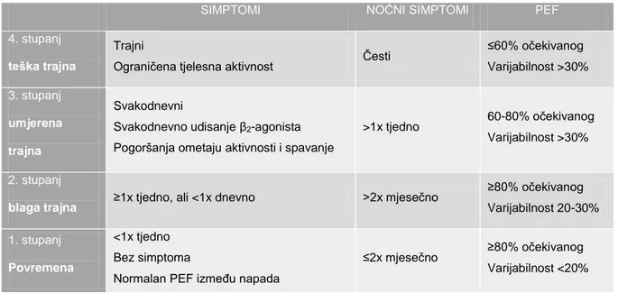 Tablica  1.  Stupnjevi  težine  astme  prije  liječenja  na  temelju  jednostavnih  amnestičkih 