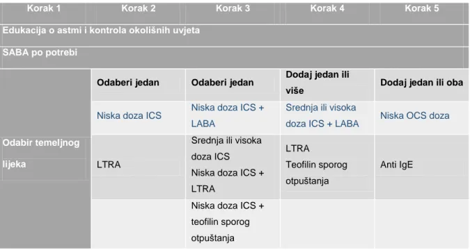 Tablica 2.  Stupnjeviti pristup liječenju i dugotrajnom kontroliranju bolesti prema smjernicama 