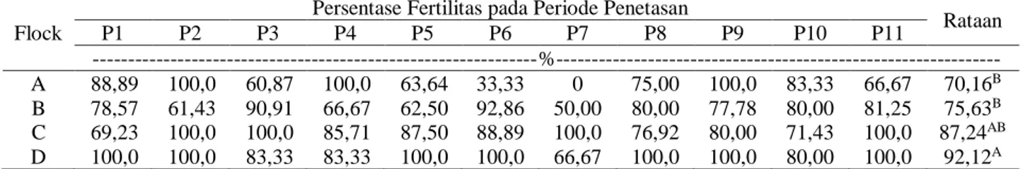 Tabel  2  menunjukkanbahwa  bobot  badan  induk  berpengaruh  nyata  (P&lt;0,05)  terhadap  fertilitas  pada  ayam  Kedu  jengger  hitam