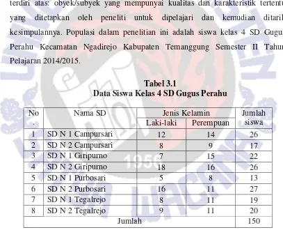 Tabel 3.1 Data Siswa Kelas 4 SD Gugus Perahu 