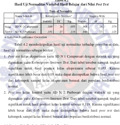 Tabel 4.2 Hasil Uji Normalitas Variabel Hasil Belajar dari Nilai Post Test 