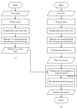 Gambar 3.2 (a) Diagram Alir Pembuatan Database (b) Diagram Alir Pengujian 