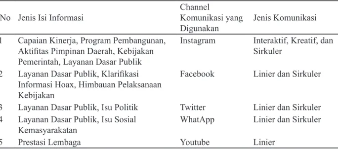 Tabel 2 Komunikasi Humas Pemerintahan di Kabupaten/Kota Jawa Barat