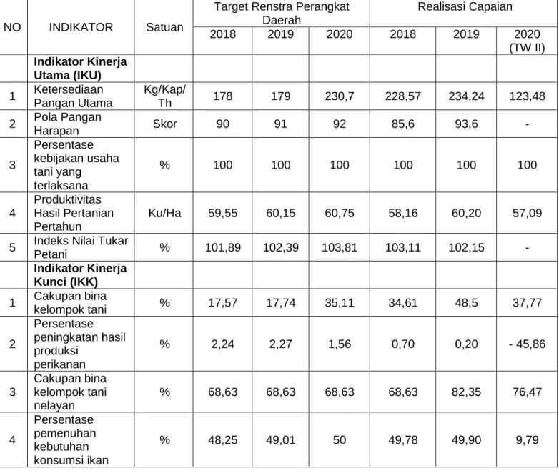 Tabel 2.  Pencapaian Indikator Kinerja Dinas Pertanian Perikanan dan  Pangan  