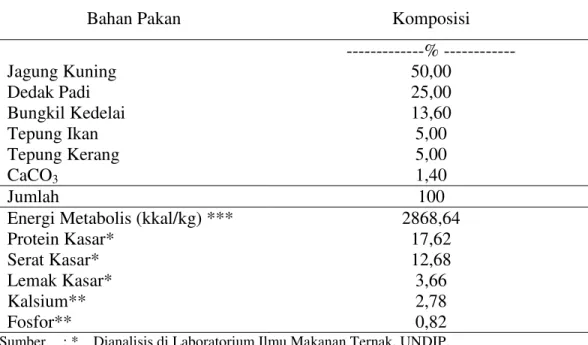 Tabel 1. Komposisi dan Kandungan Nutrien Ransum percobaan 