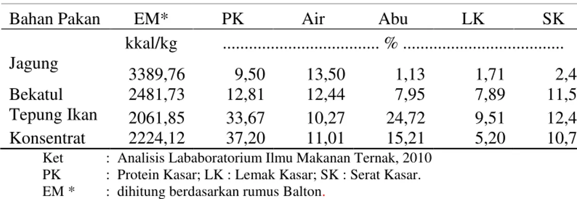 Tabel 1. Kandungan Nutrisi Bahan Pakan dalam Kering Udara 