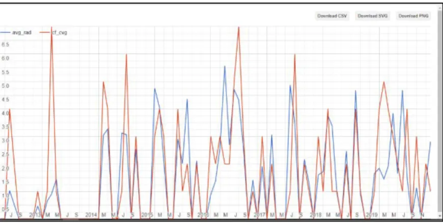 Gambar 3.12 Grafik data nighttime [17] 