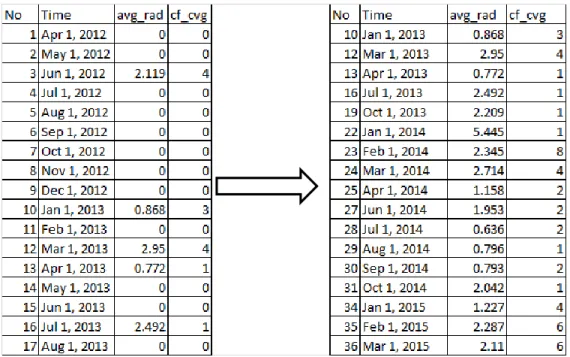 Gambar 3.13 Nilai nighttime sebelum dilakukan filter data (a) dan setelah  dilakukan filter data (b) [17]
