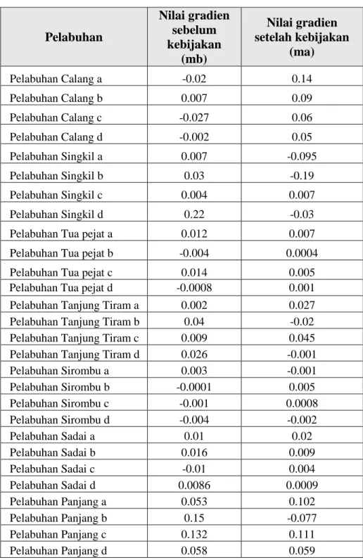 Tabel 3.2 Hasil perhitungan gradien