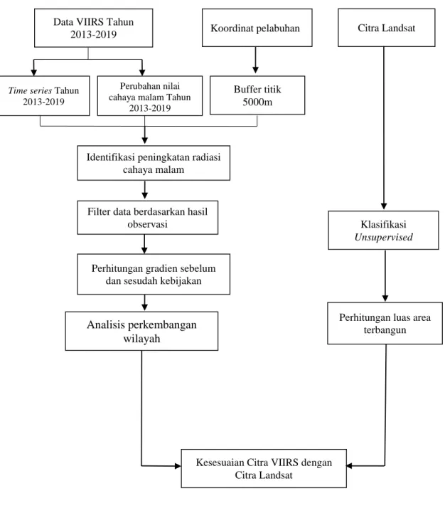 Gambar 3. 2 Diagram alir proses pengolahan data