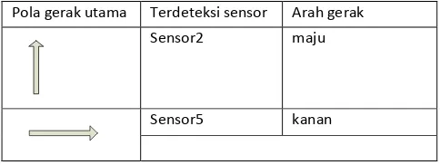 Tabel 3.9. pola gerak utama robot dan kondisi sensor 