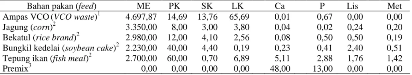 Tabel 1. Kandungan nutrien bahan pakan (feed nutrient composition) 