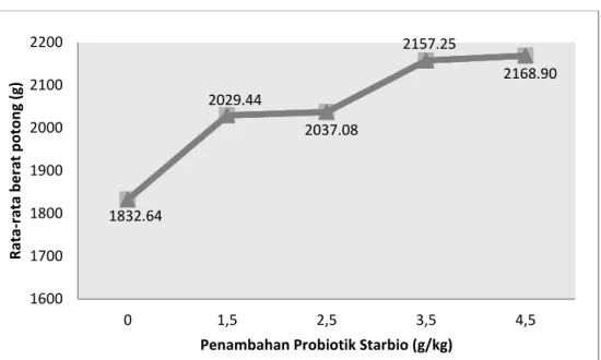 Gambar  1:  Pengaruh    penambahan  probiotik    starbio  dalam  ransum  komersial    terhadap    berat   potong (g/ekor)